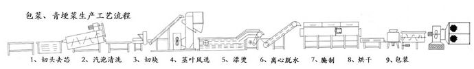 包菜、青梗菜生產工藝流程圖