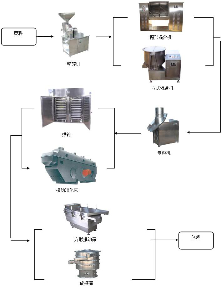雞精生產工藝流程圖